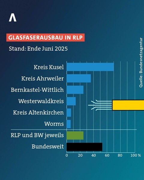 Die Grafik zeigt den Stand des Glasfaserausbau in verschiedenen Regionen von Rheinland-Pfalz und im Bund. 