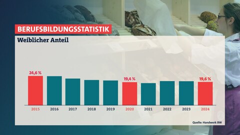 Zuletzt haben sich anteilig sogar weniger Frauen für eine Ausbildung im Handwerk entschieden - auch die Corona-Pandemie sei dafür ursächlich, so HandwerkBW. 