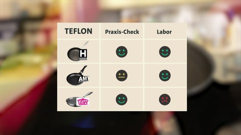 Tabellarische Darstellung der Testergebnisse von den Teflon-Pfannen mit Smileys 