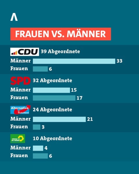 Verteilung von Männern und Frauen in den Parteien im neu gewählten Landtag in RLP.